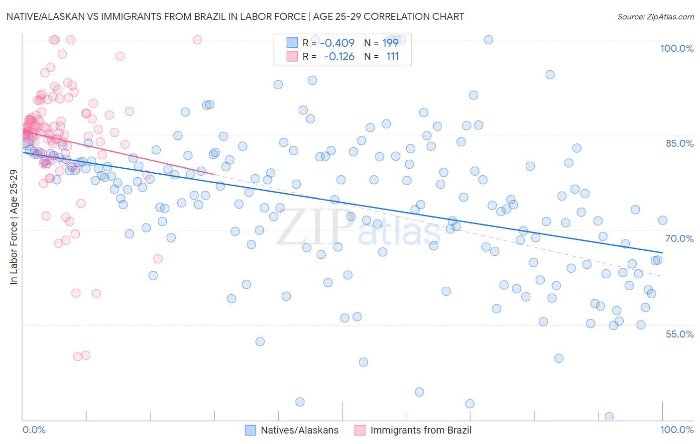 Native/Alaskan vs Immigrants from Brazil In Labor Force | Age 25-29