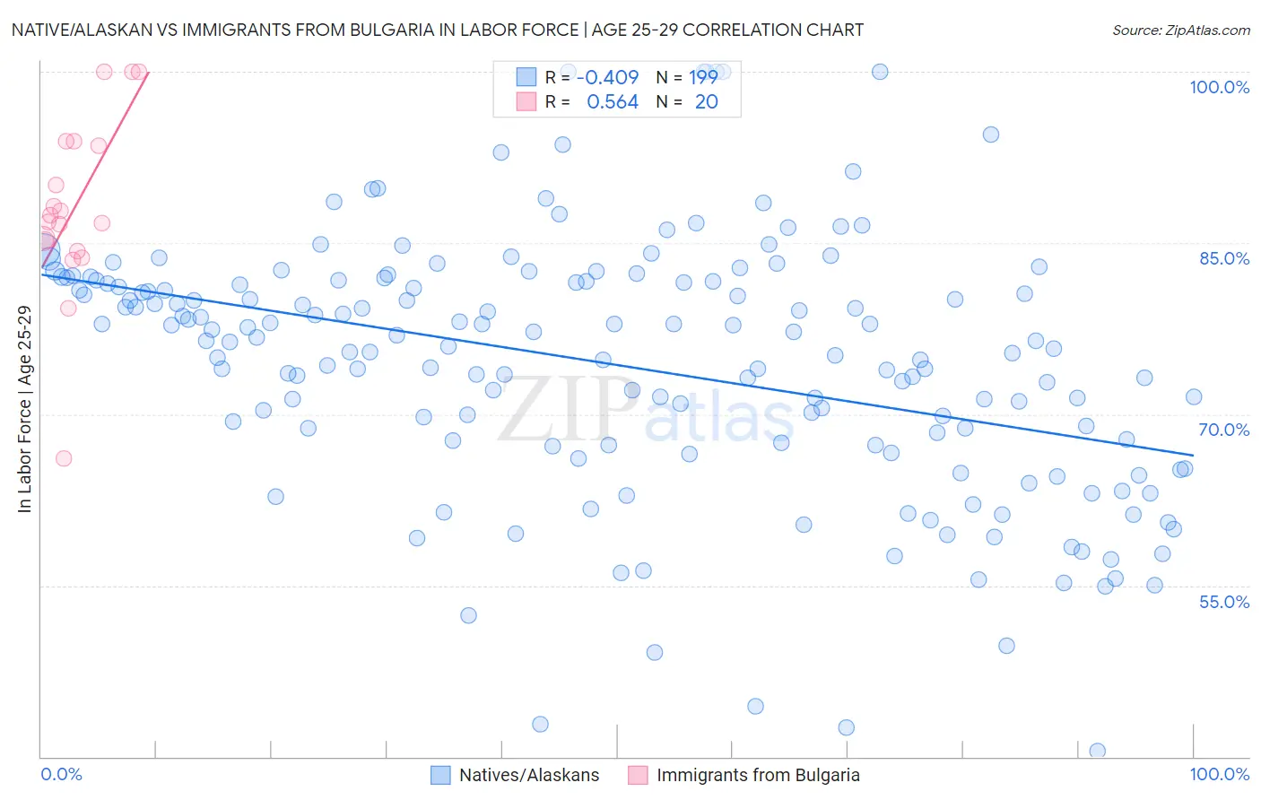 Native/Alaskan vs Immigrants from Bulgaria In Labor Force | Age 25-29