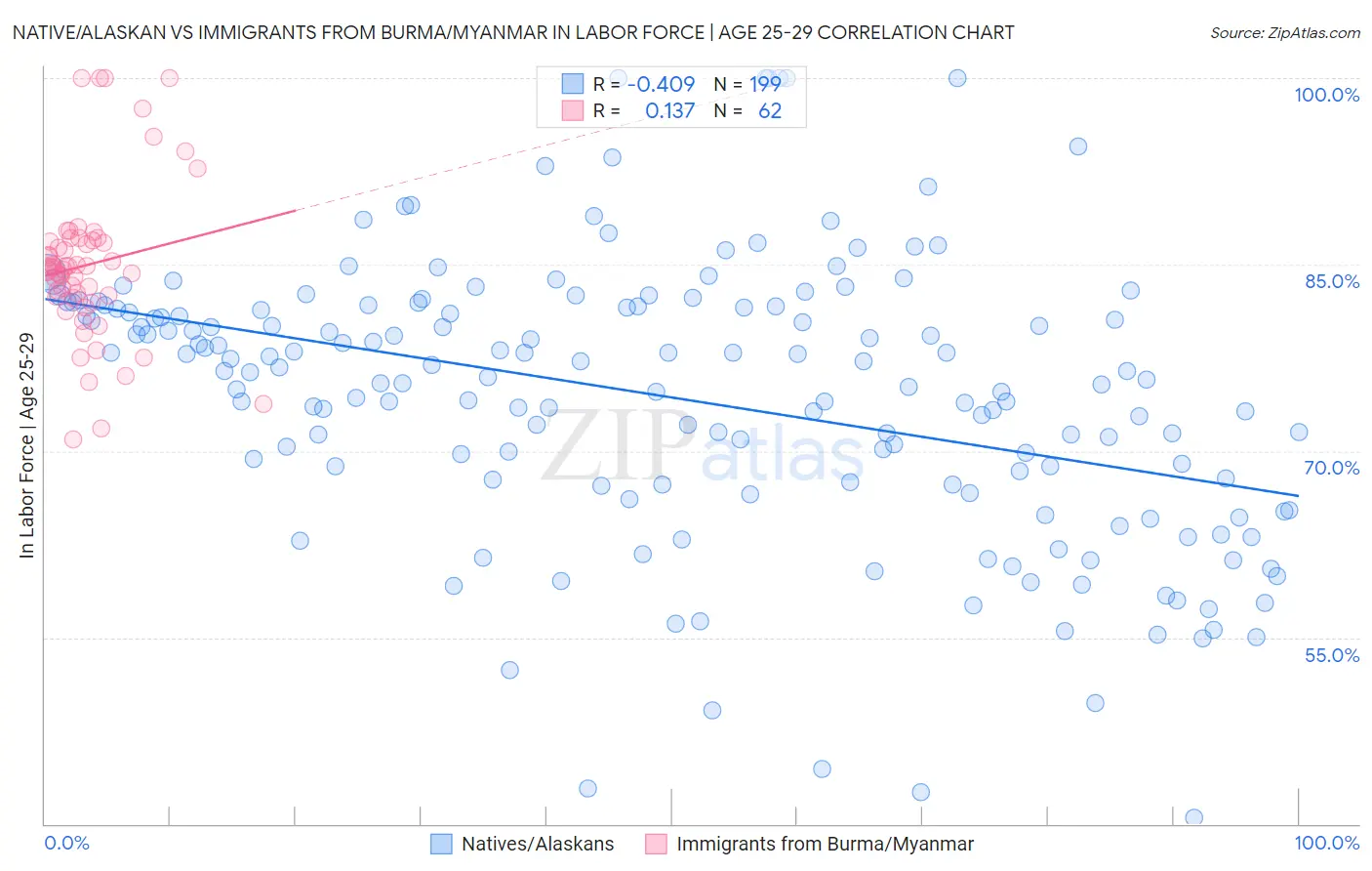 Native/Alaskan vs Immigrants from Burma/Myanmar In Labor Force | Age 25-29