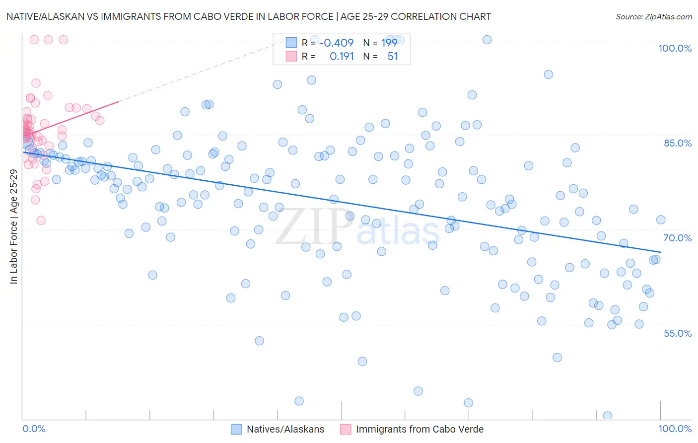 Native/Alaskan vs Immigrants from Cabo Verde In Labor Force | Age 25-29