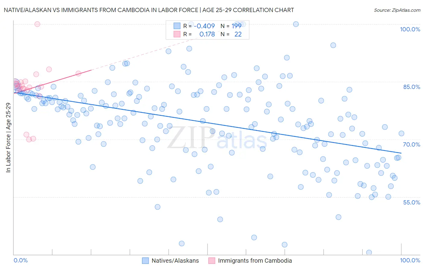 Native/Alaskan vs Immigrants from Cambodia In Labor Force | Age 25-29