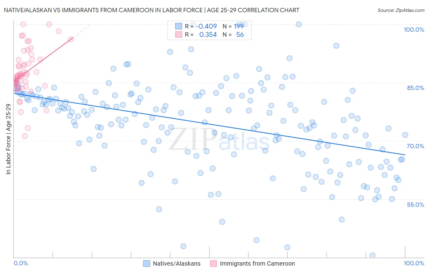 Native/Alaskan vs Immigrants from Cameroon In Labor Force | Age 25-29