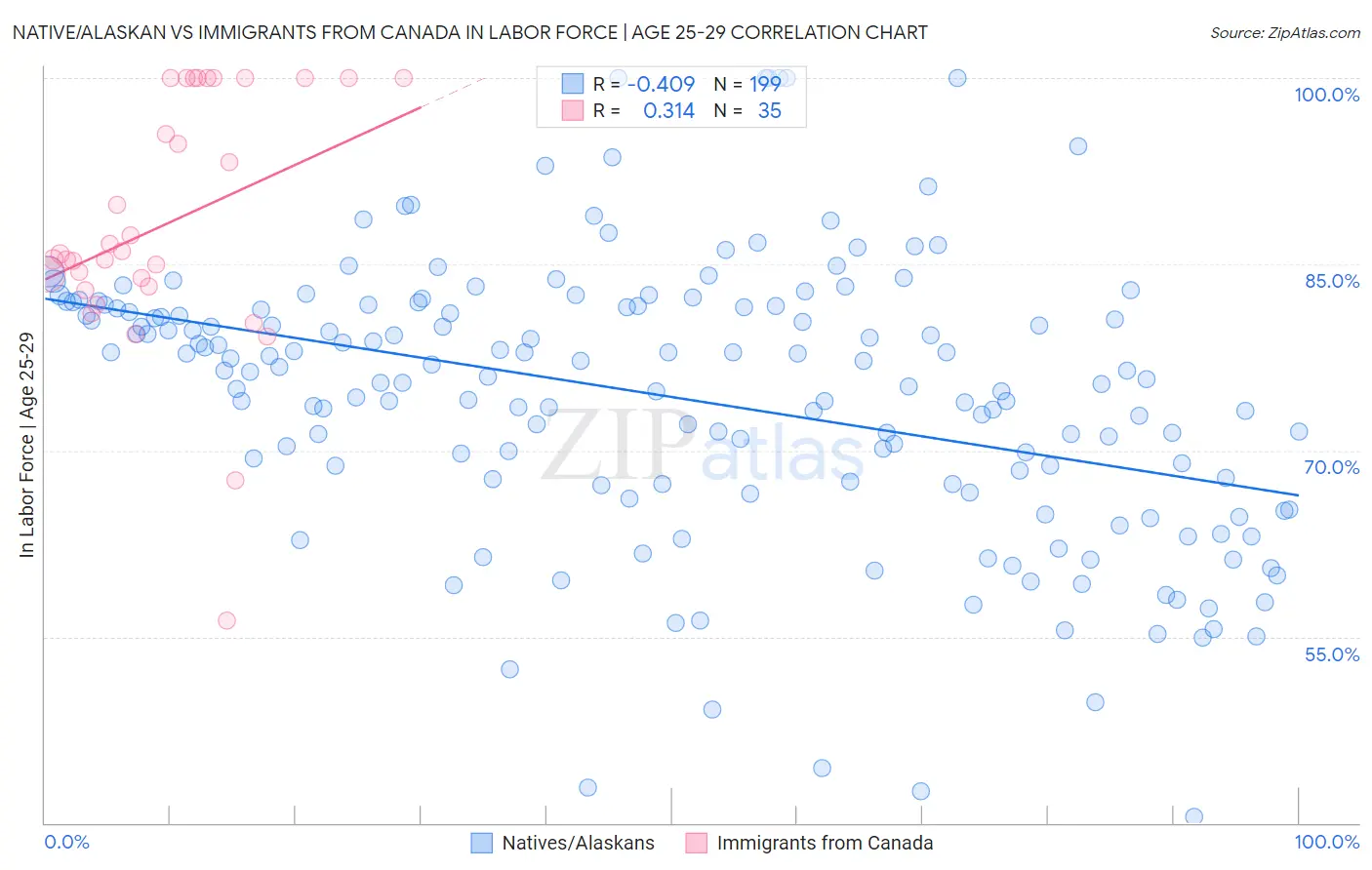 Native/Alaskan vs Immigrants from Canada In Labor Force | Age 25-29