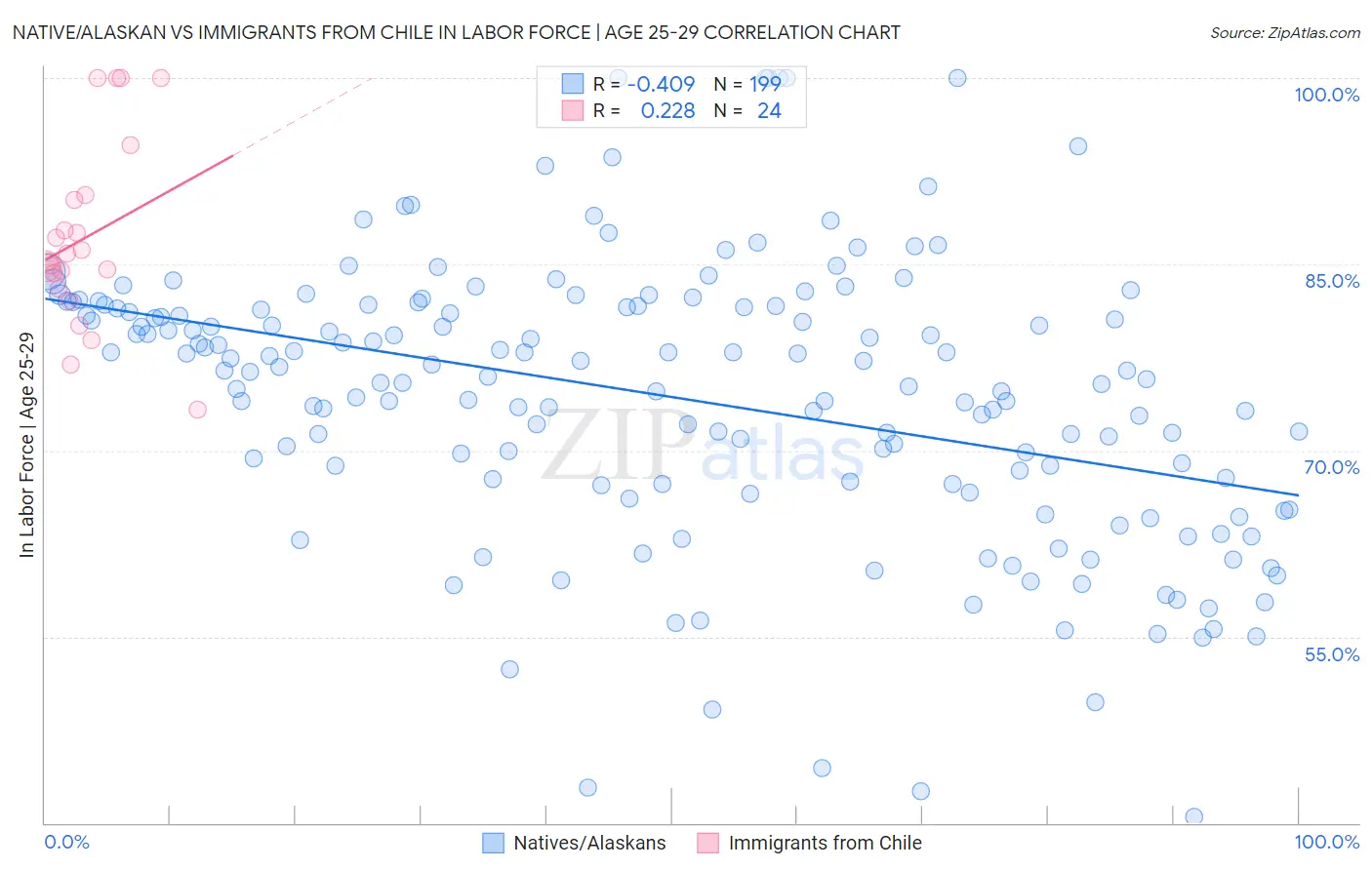 Native/Alaskan vs Immigrants from Chile In Labor Force | Age 25-29
