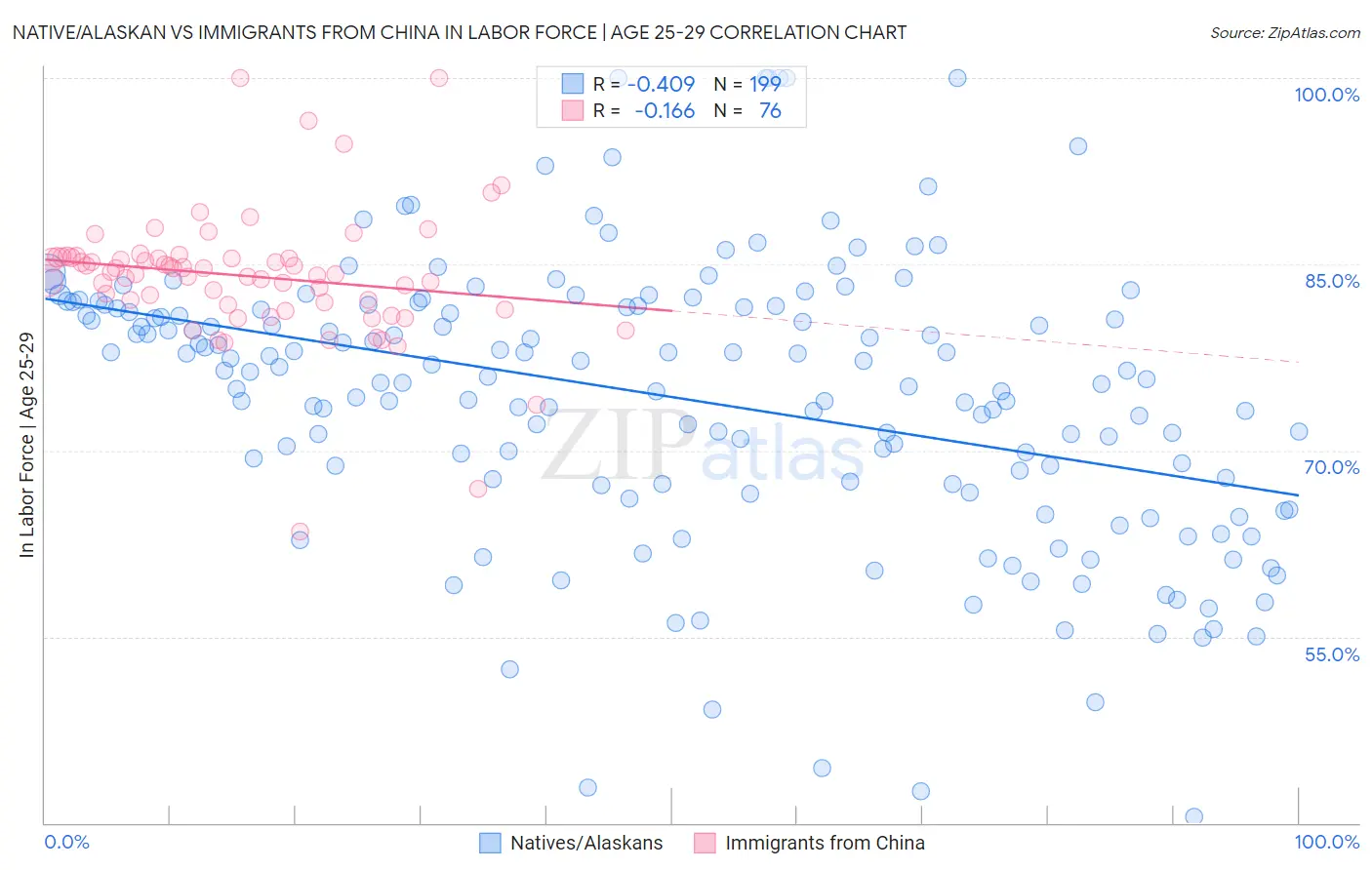 Native/Alaskan vs Immigrants from China In Labor Force | Age 25-29