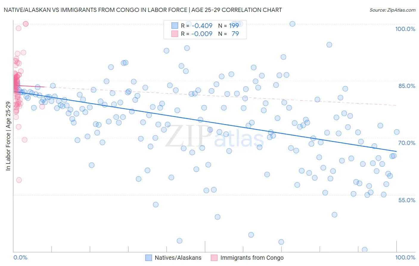 Native/Alaskan vs Immigrants from Congo In Labor Force | Age 25-29