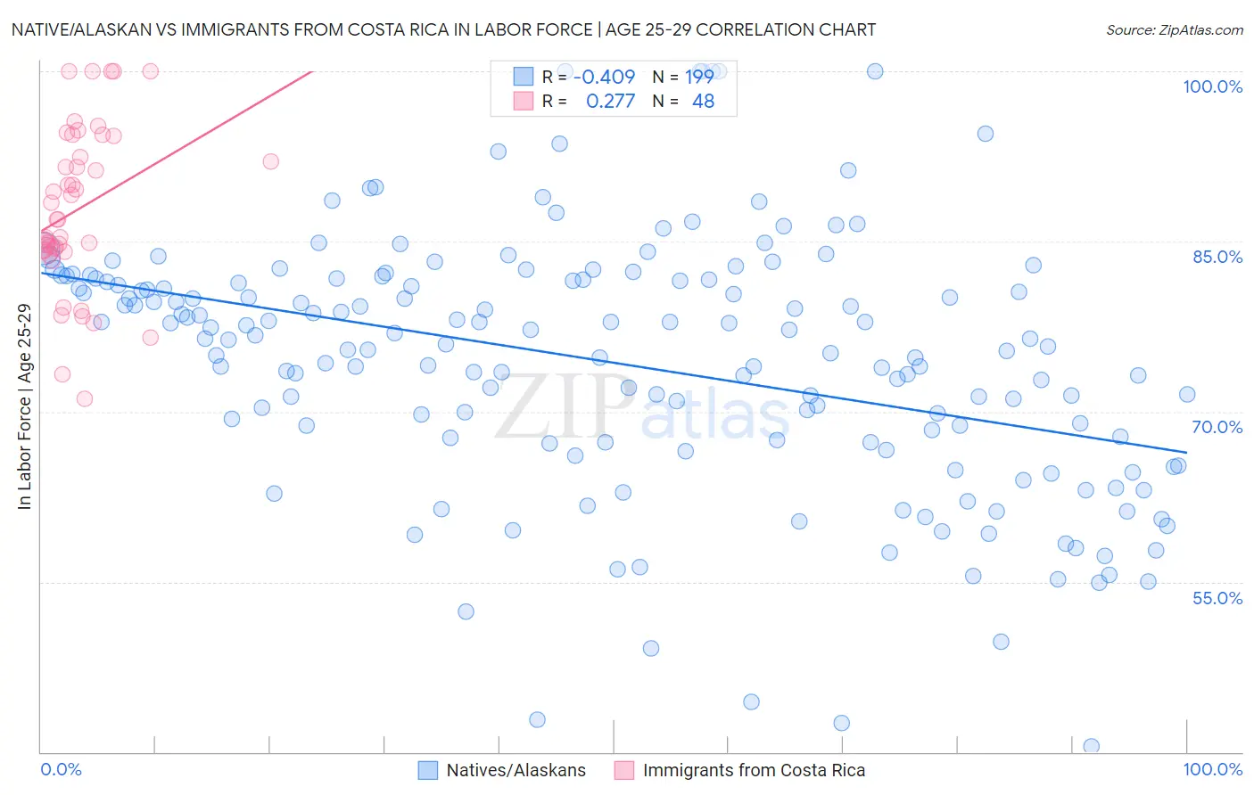 Native/Alaskan vs Immigrants from Costa Rica In Labor Force | Age 25-29