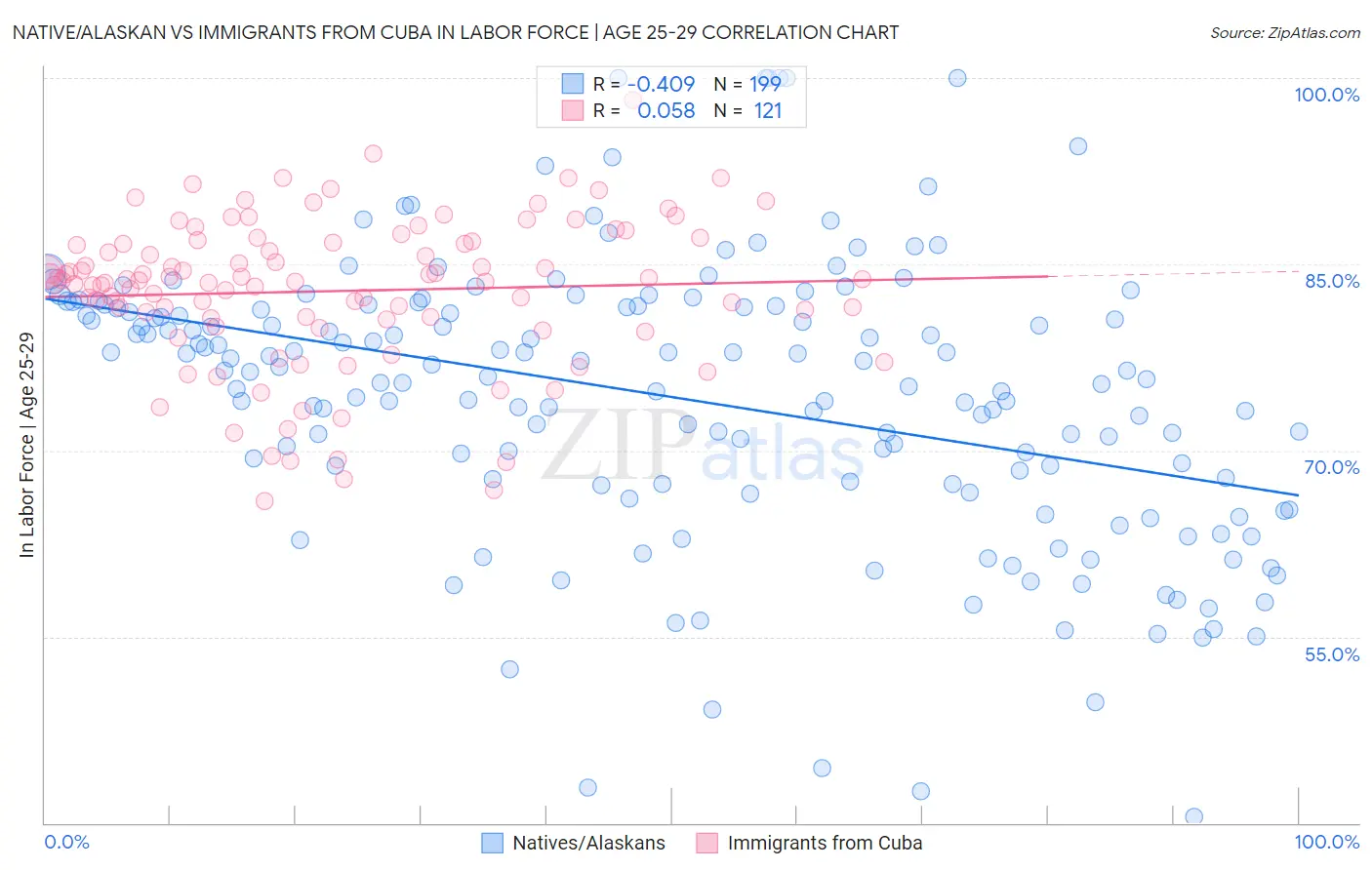 Native/Alaskan vs Immigrants from Cuba In Labor Force | Age 25-29