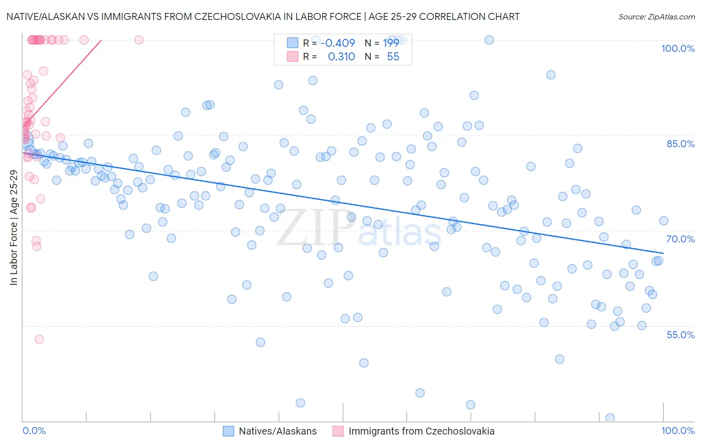 Native/Alaskan vs Immigrants from Czechoslovakia In Labor Force | Age 25-29