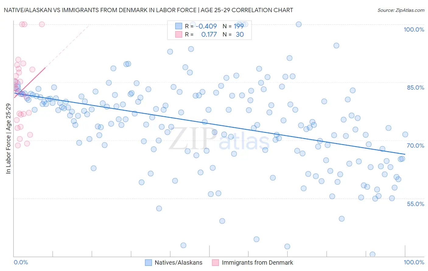 Native/Alaskan vs Immigrants from Denmark In Labor Force | Age 25-29