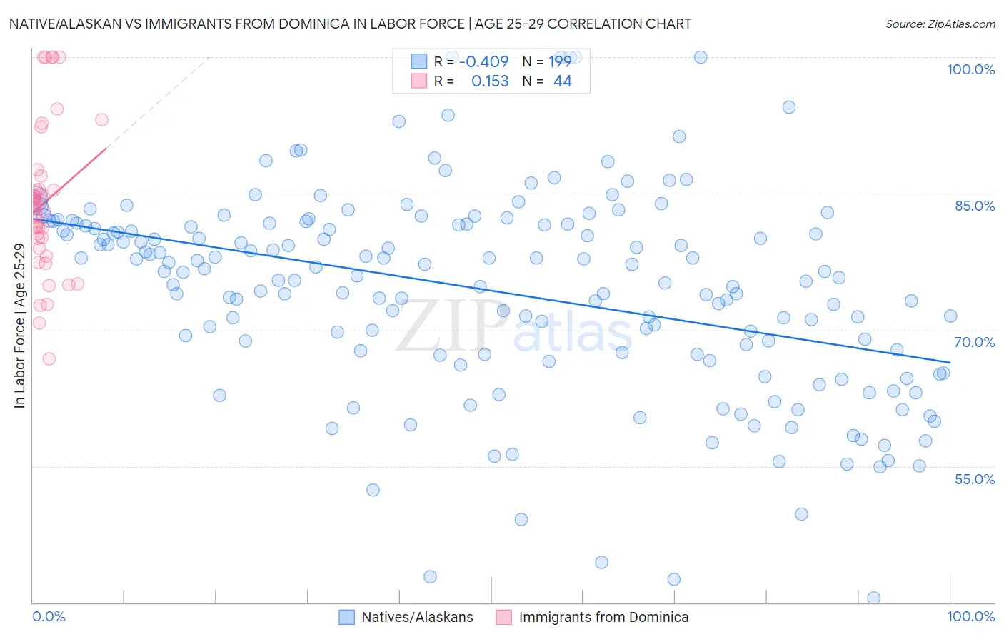 Native/Alaskan vs Immigrants from Dominica In Labor Force | Age 25-29
