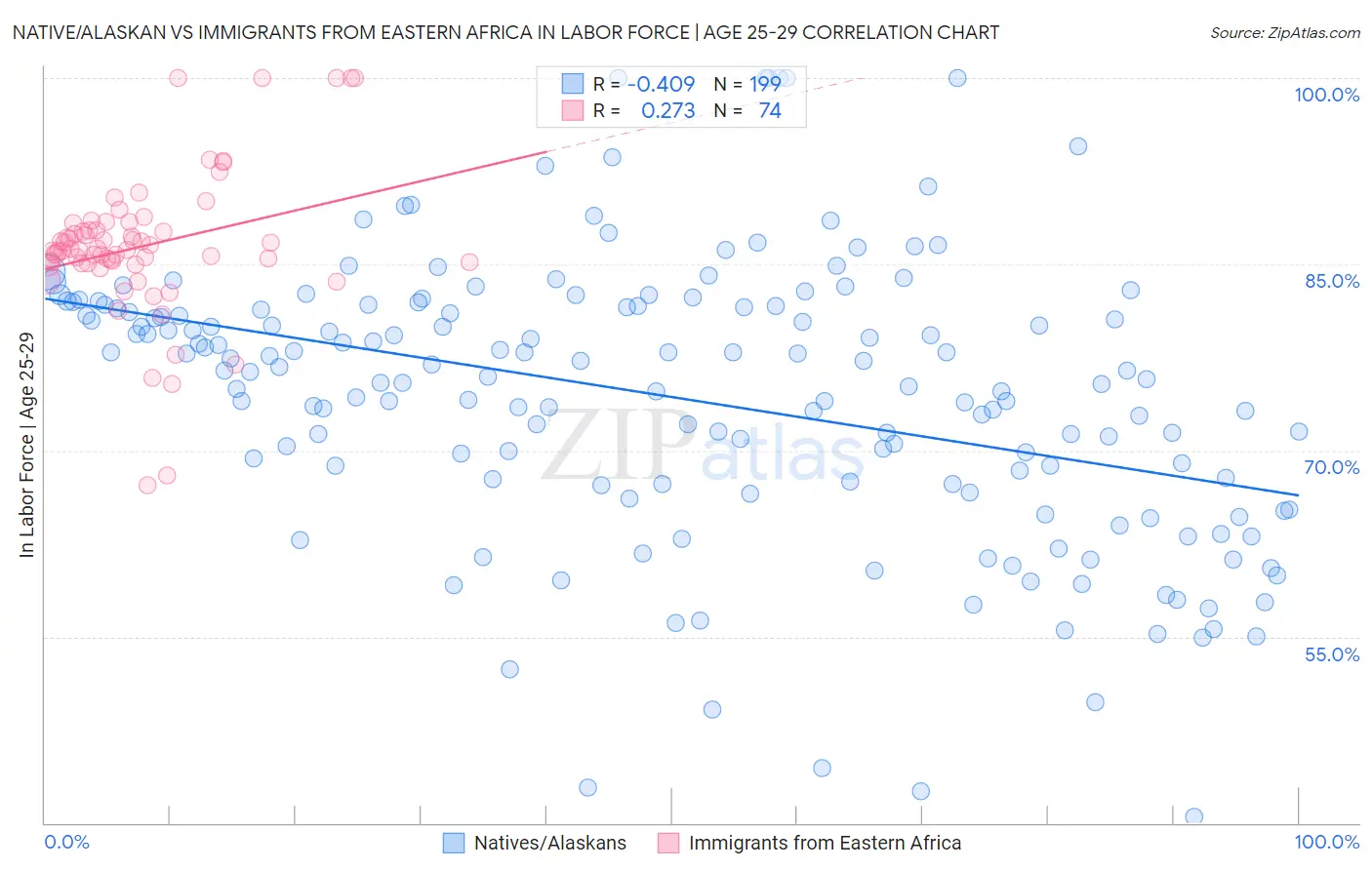 Native/Alaskan vs Immigrants from Eastern Africa In Labor Force | Age 25-29