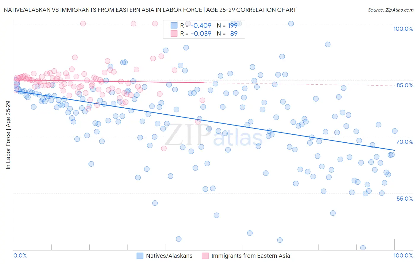 Native/Alaskan vs Immigrants from Eastern Asia In Labor Force | Age 25-29