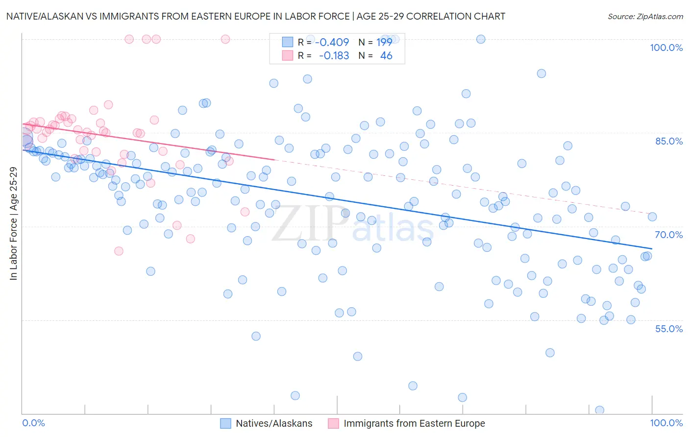 Native/Alaskan vs Immigrants from Eastern Europe In Labor Force | Age 25-29