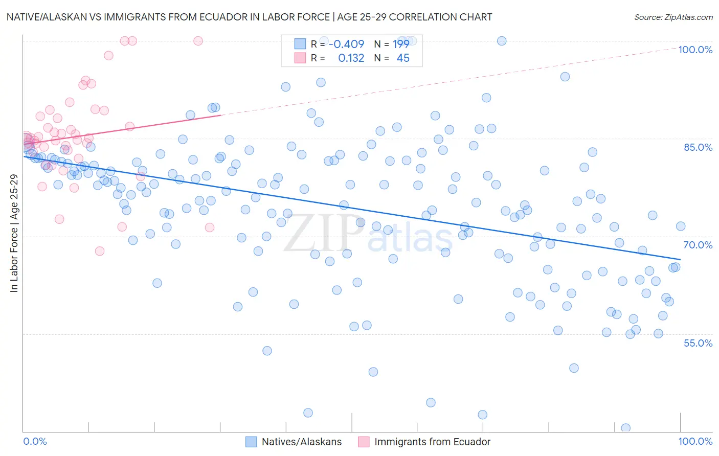 Native/Alaskan vs Immigrants from Ecuador In Labor Force | Age 25-29