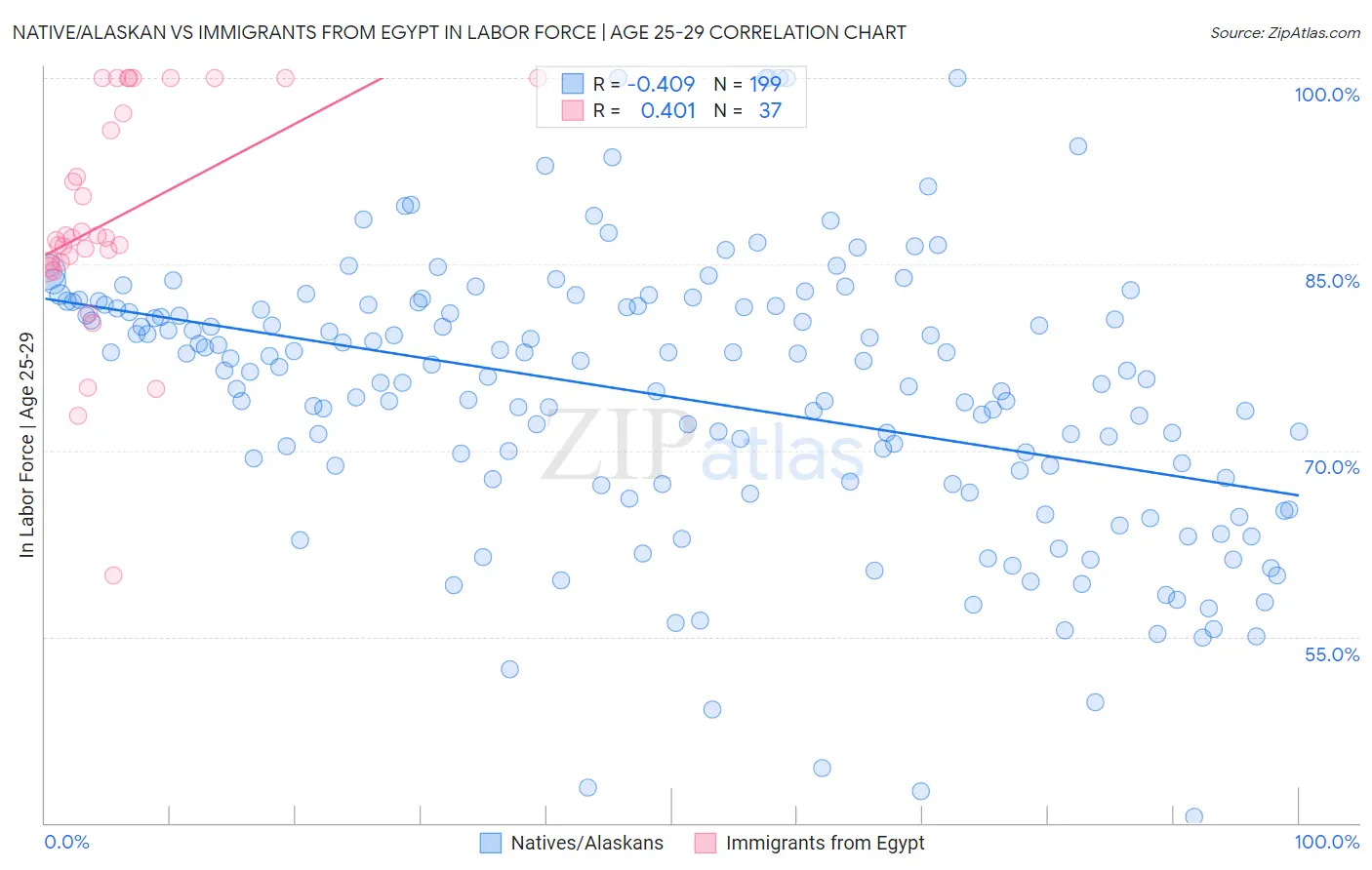 Native/Alaskan vs Immigrants from Egypt In Labor Force | Age 25-29