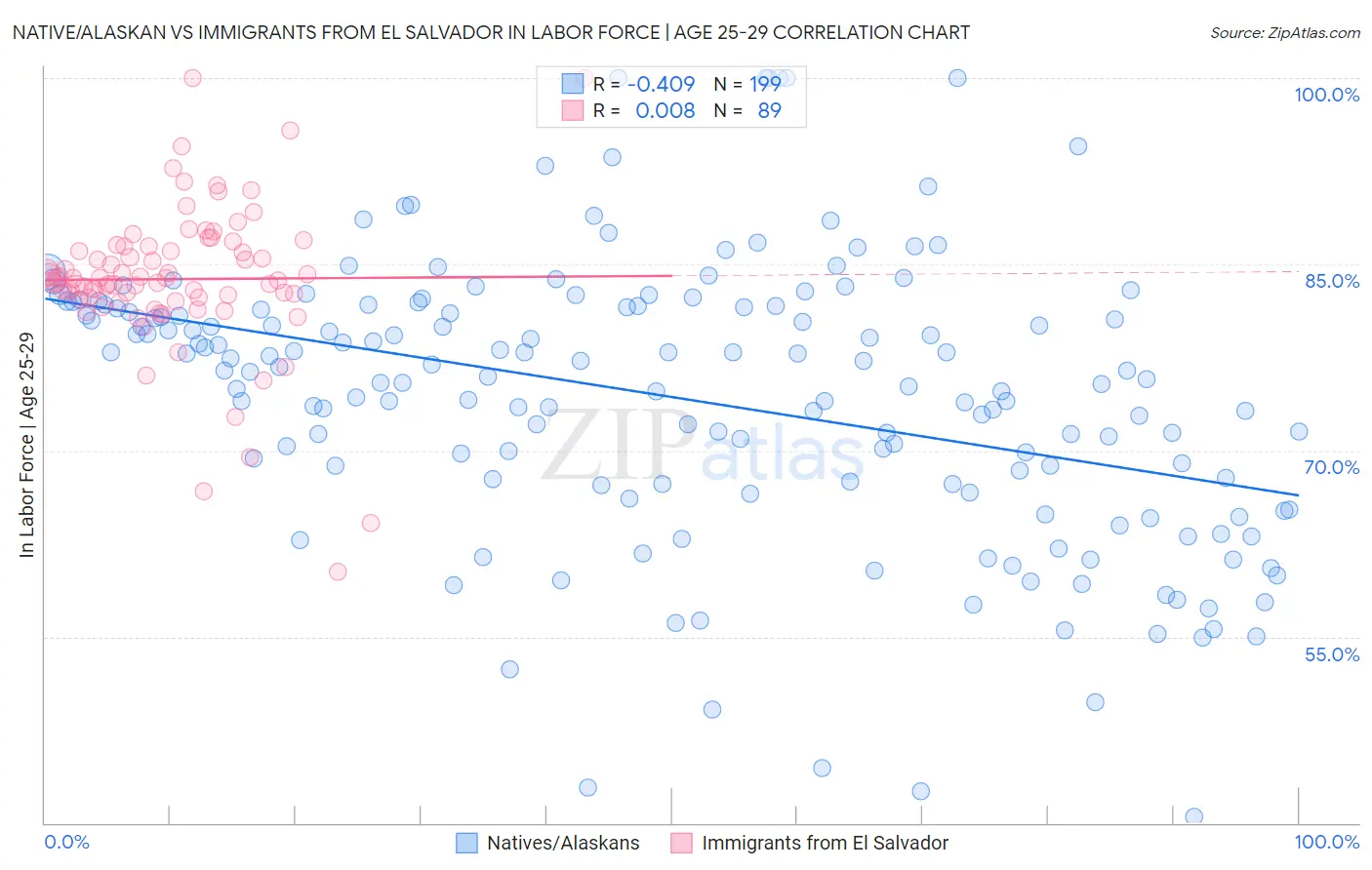 Native/Alaskan vs Immigrants from El Salvador In Labor Force | Age 25-29