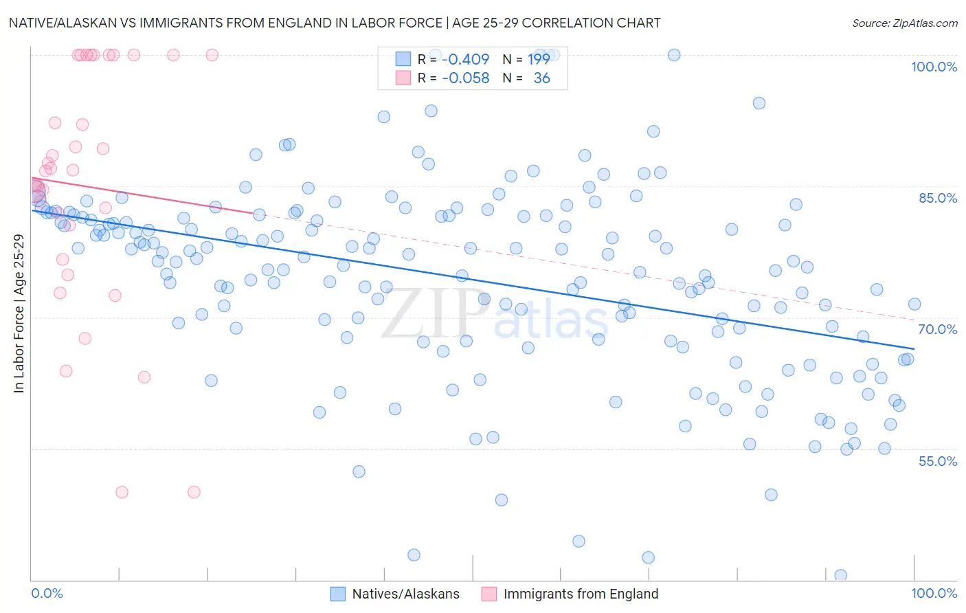 Native/Alaskan vs Immigrants from England In Labor Force | Age 25-29