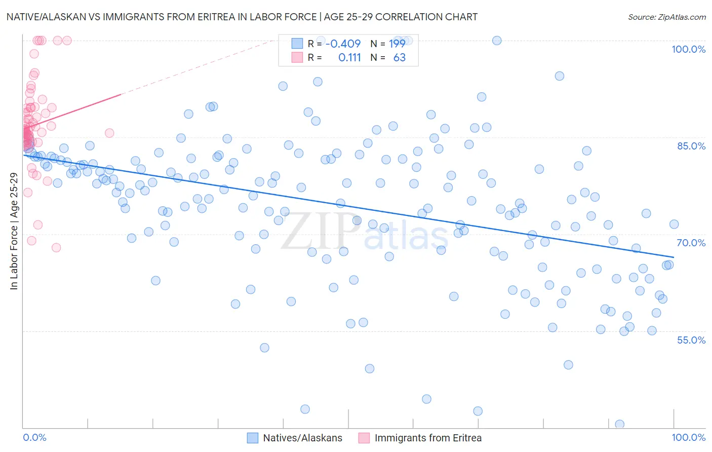 Native/Alaskan vs Immigrants from Eritrea In Labor Force | Age 25-29