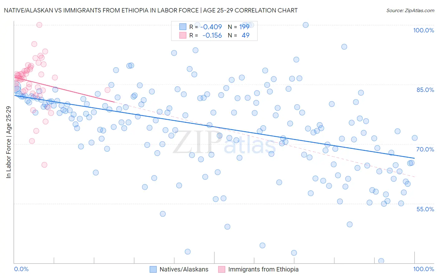 Native/Alaskan vs Immigrants from Ethiopia In Labor Force | Age 25-29