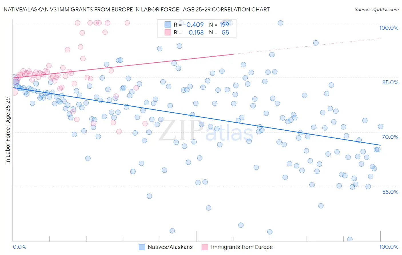 Native/Alaskan vs Immigrants from Europe In Labor Force | Age 25-29