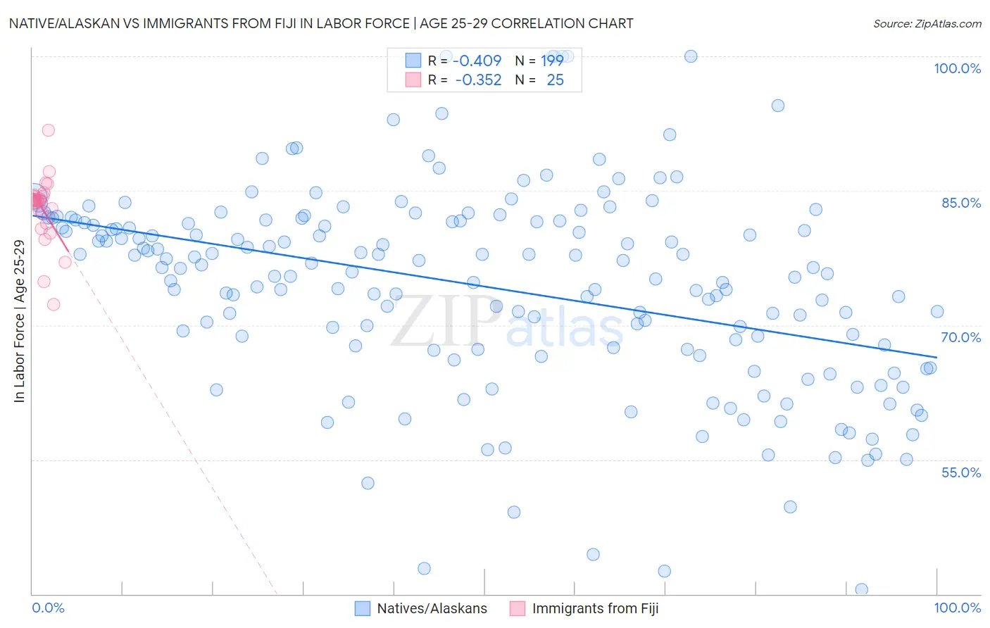 Native/Alaskan vs Immigrants from Fiji In Labor Force | Age 25-29