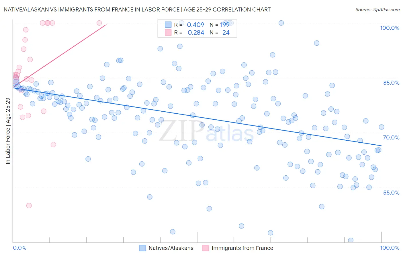 Native/Alaskan vs Immigrants from France In Labor Force | Age 25-29