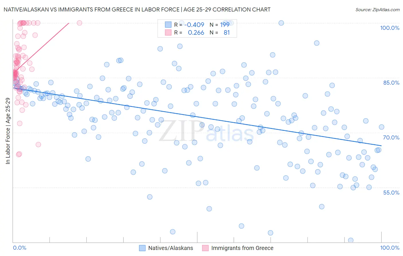 Native/Alaskan vs Immigrants from Greece In Labor Force | Age 25-29