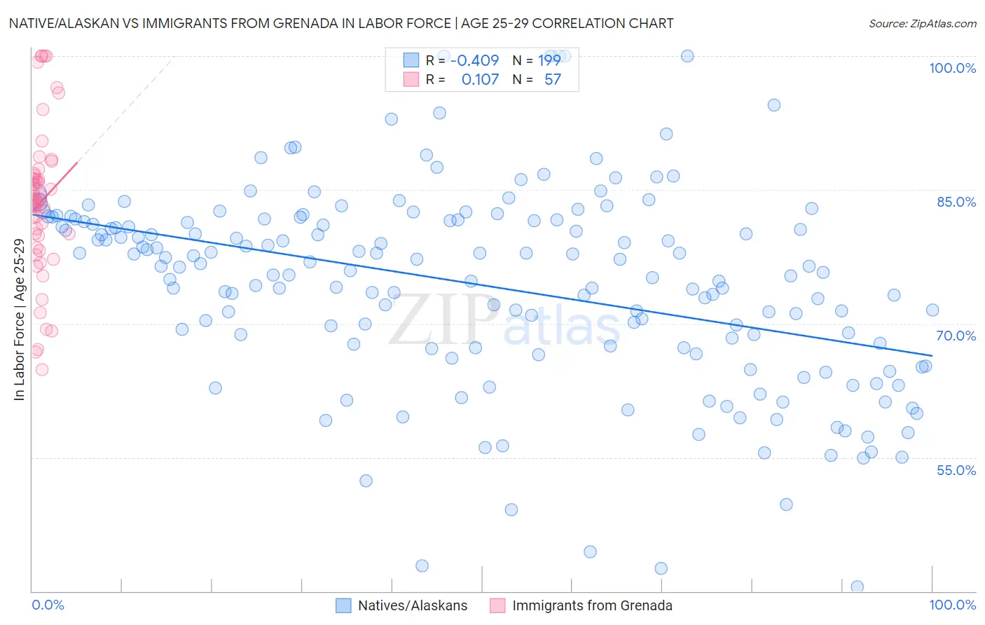 Native/Alaskan vs Immigrants from Grenada In Labor Force | Age 25-29