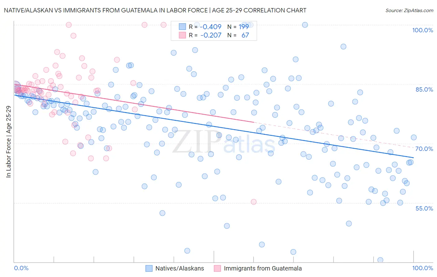 Native/Alaskan vs Immigrants from Guatemala In Labor Force | Age 25-29