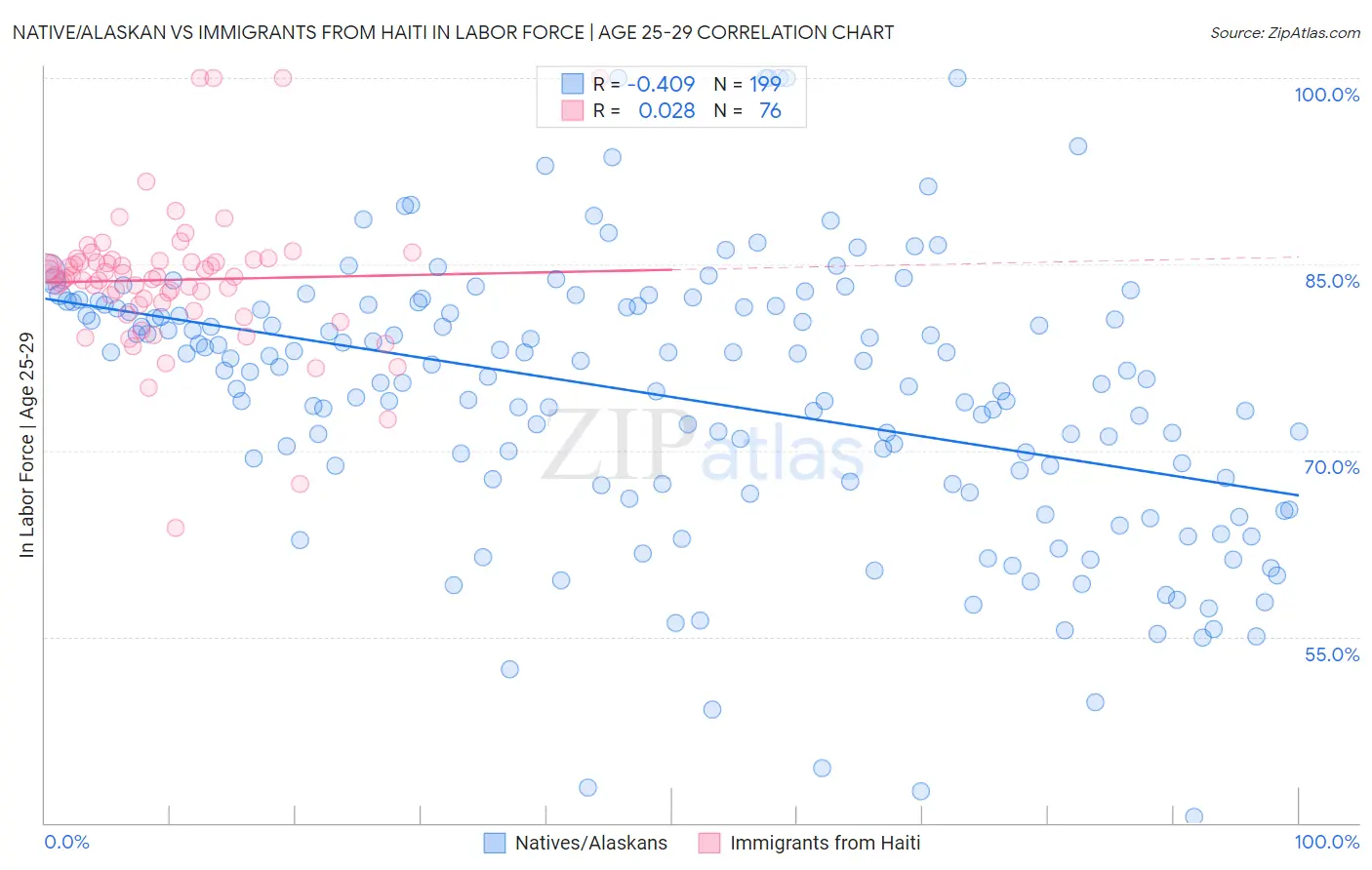Native/Alaskan vs Immigrants from Haiti In Labor Force | Age 25-29