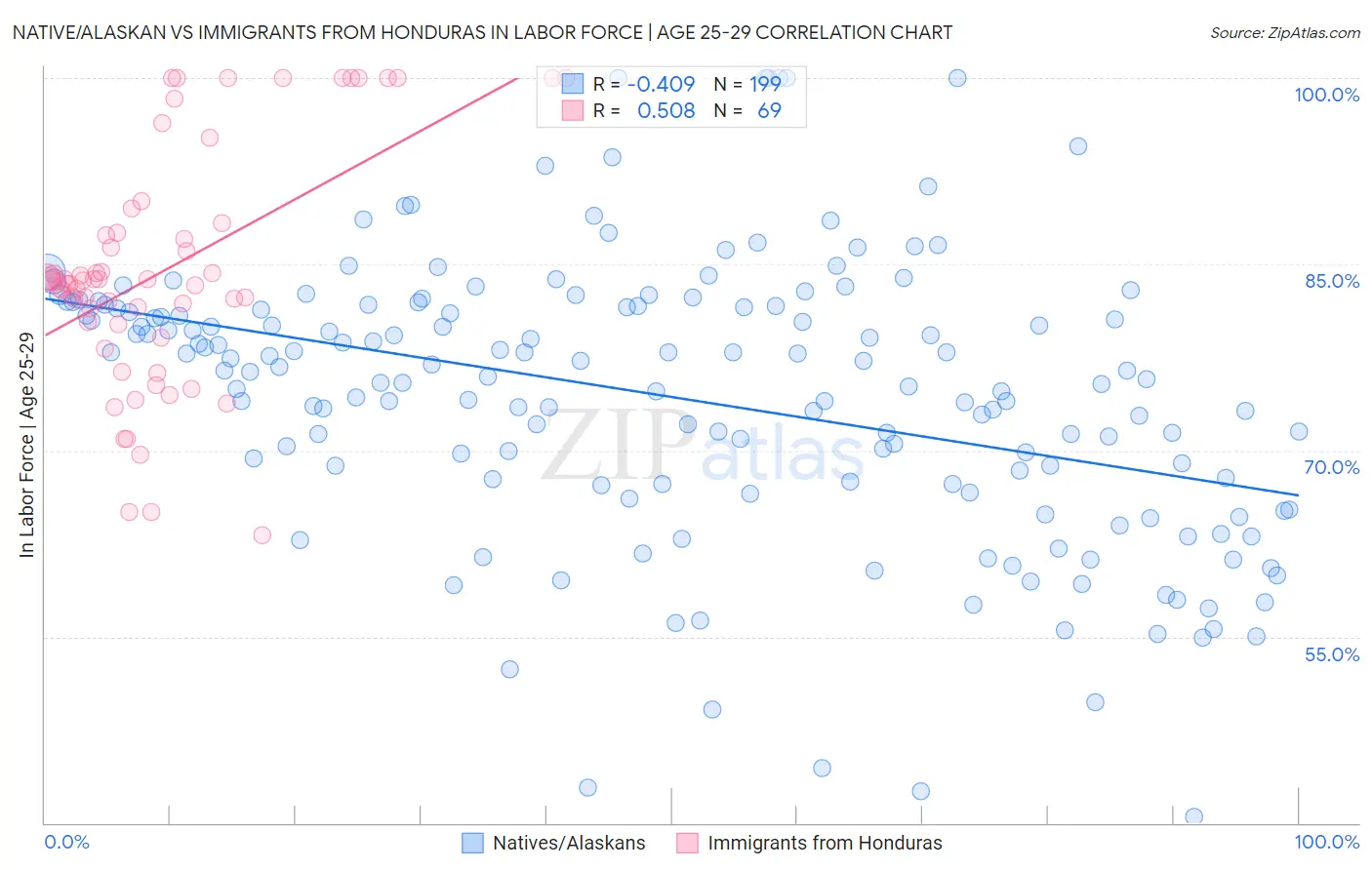 Native/Alaskan vs Immigrants from Honduras In Labor Force | Age 25-29