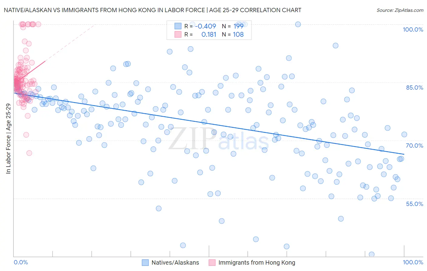 Native/Alaskan vs Immigrants from Hong Kong In Labor Force | Age 25-29