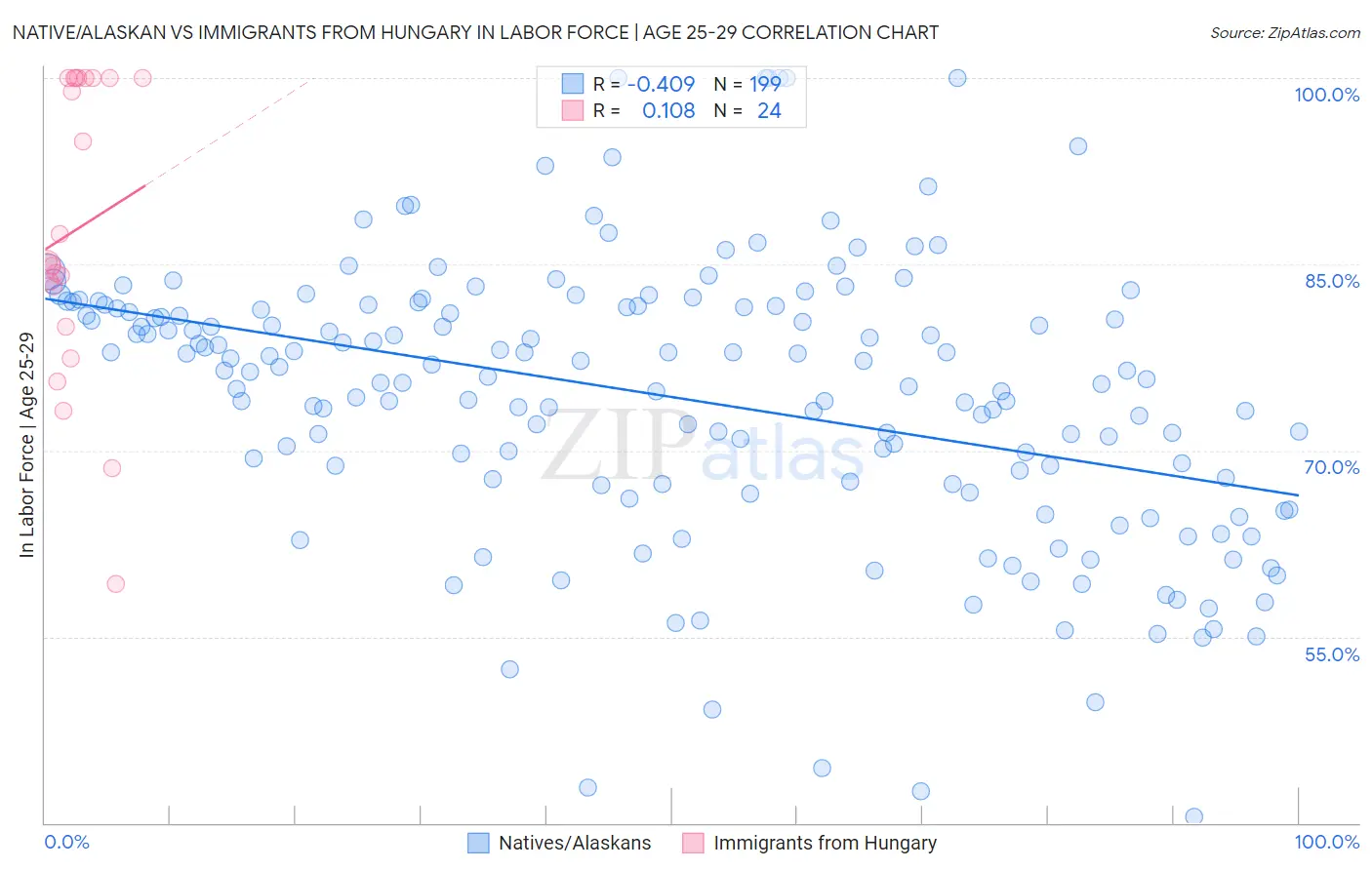 Native/Alaskan vs Immigrants from Hungary In Labor Force | Age 25-29