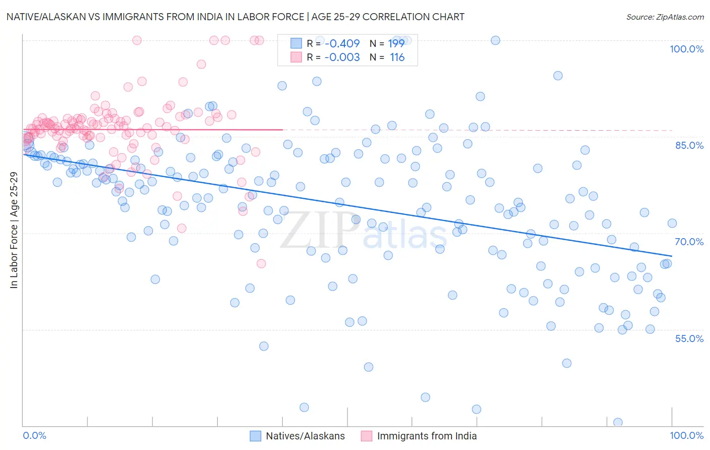 Native/Alaskan vs Immigrants from India In Labor Force | Age 25-29