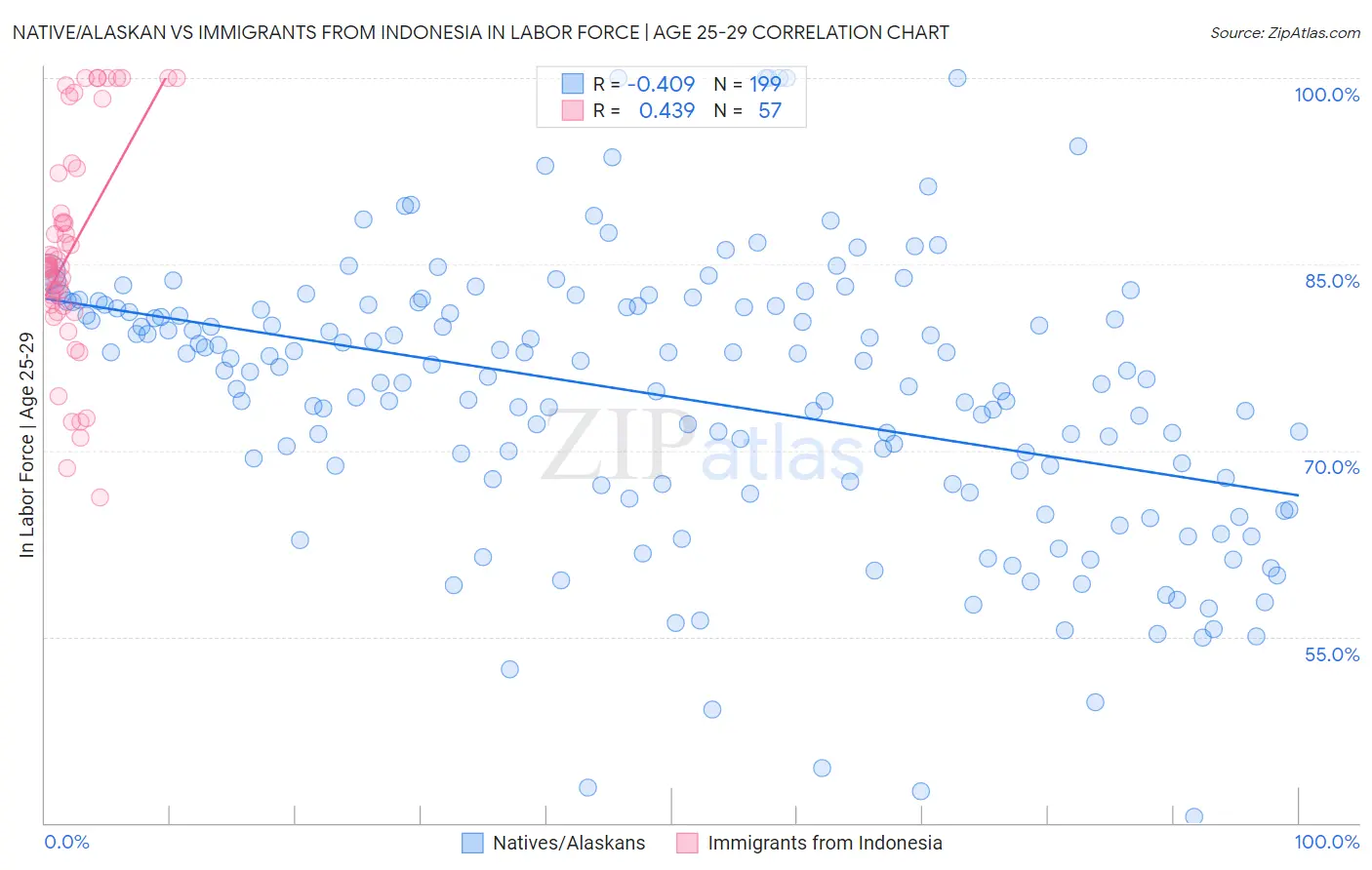 Native/Alaskan vs Immigrants from Indonesia In Labor Force | Age 25-29