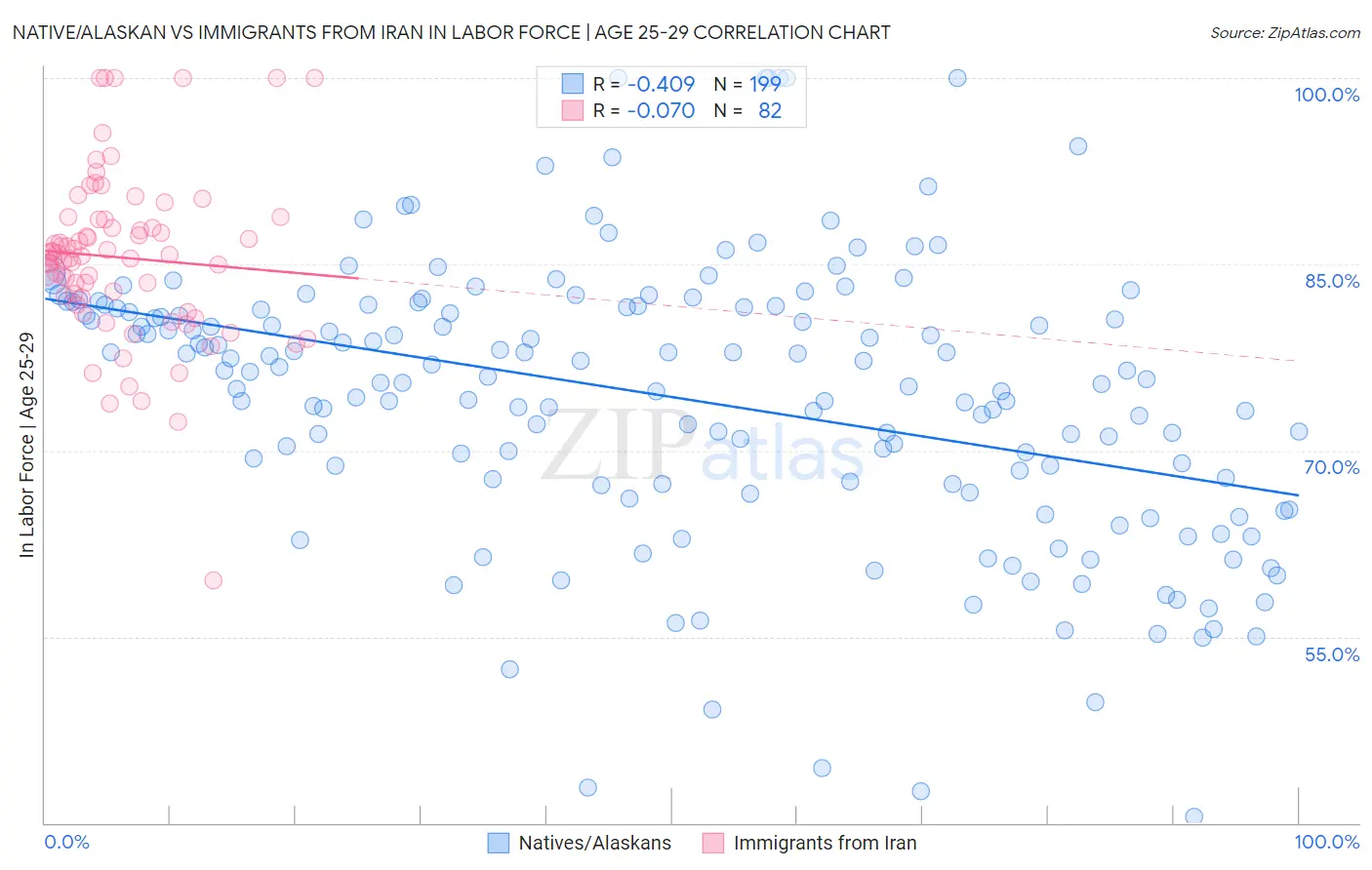Native/Alaskan vs Immigrants from Iran In Labor Force | Age 25-29