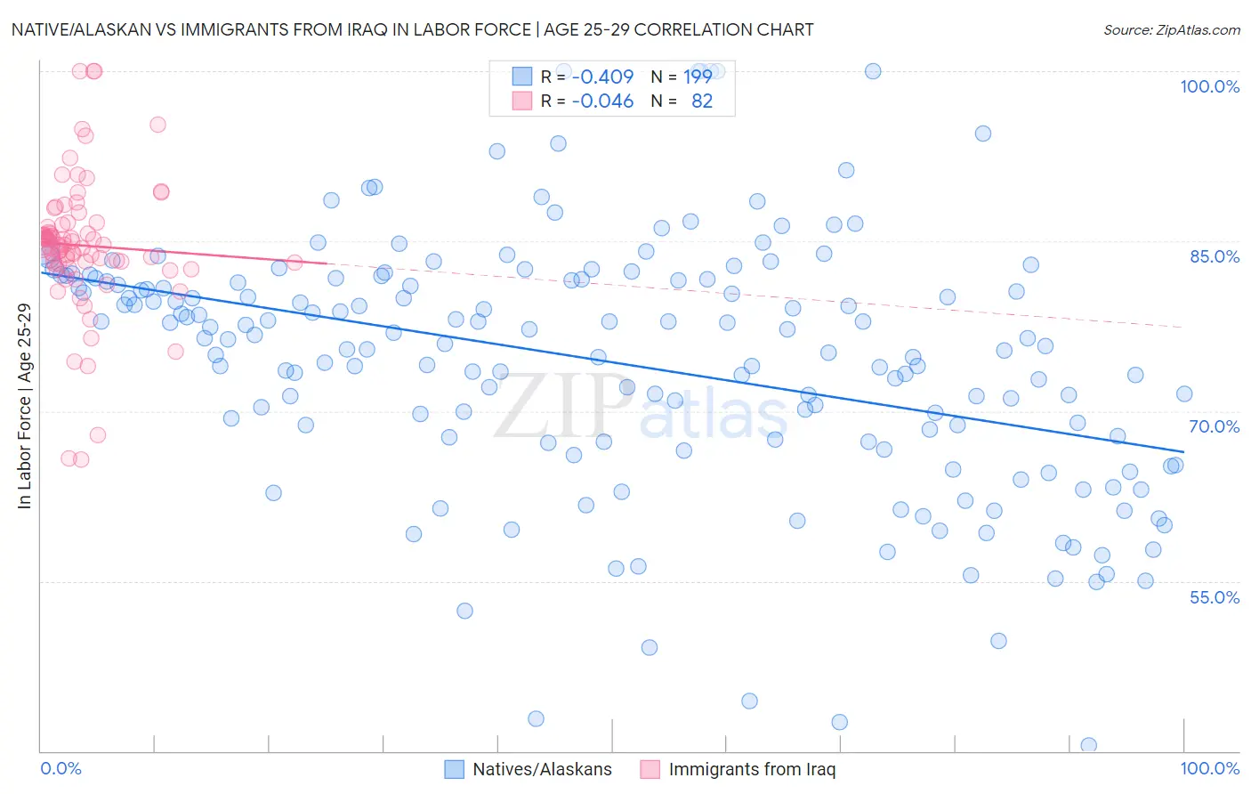 Native/Alaskan vs Immigrants from Iraq In Labor Force | Age 25-29