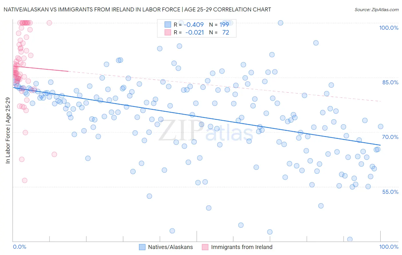 Native/Alaskan vs Immigrants from Ireland In Labor Force | Age 25-29