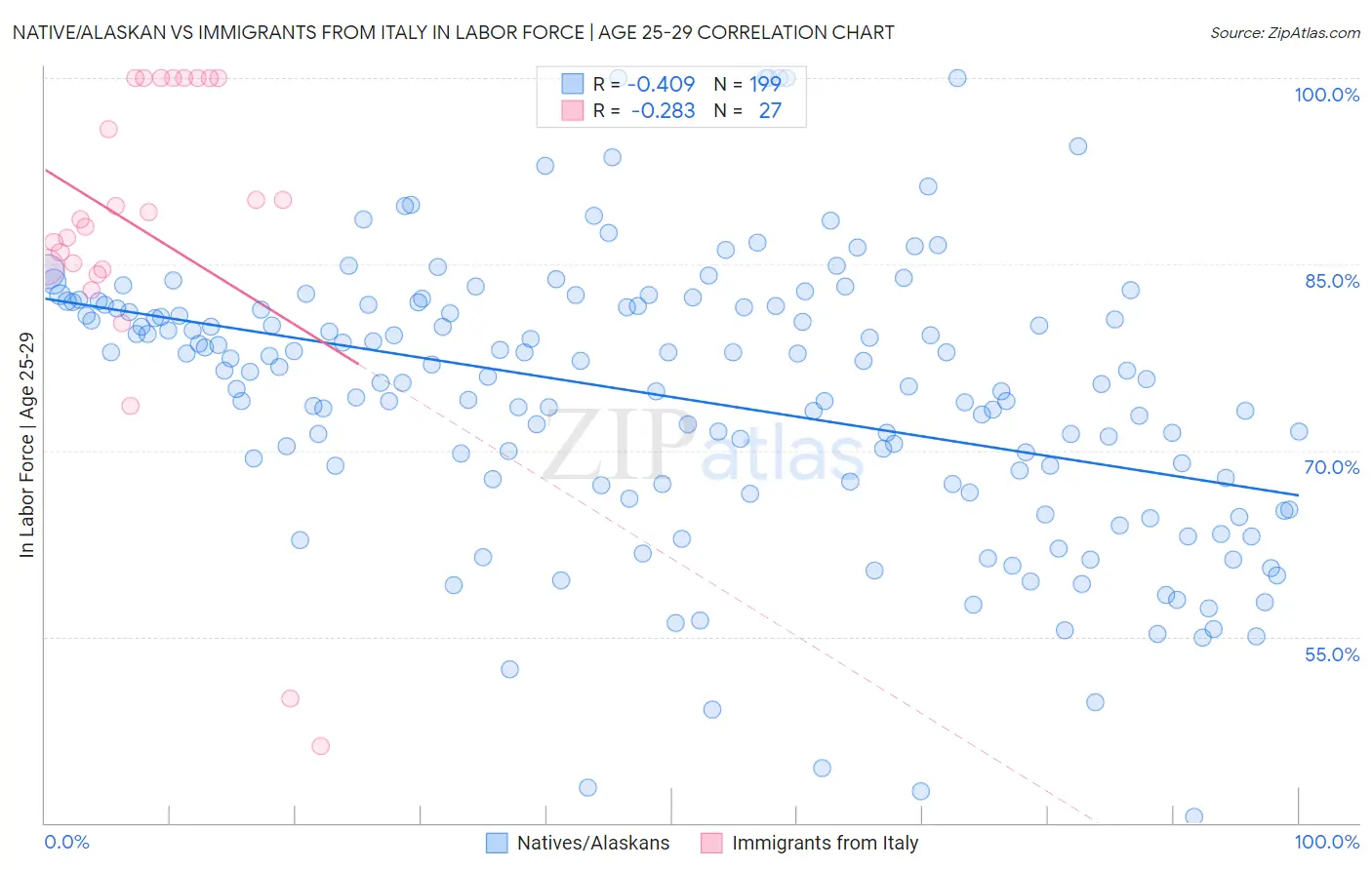 Native/Alaskan vs Immigrants from Italy In Labor Force | Age 25-29