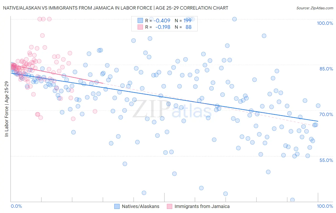 Native/Alaskan vs Immigrants from Jamaica In Labor Force | Age 25-29