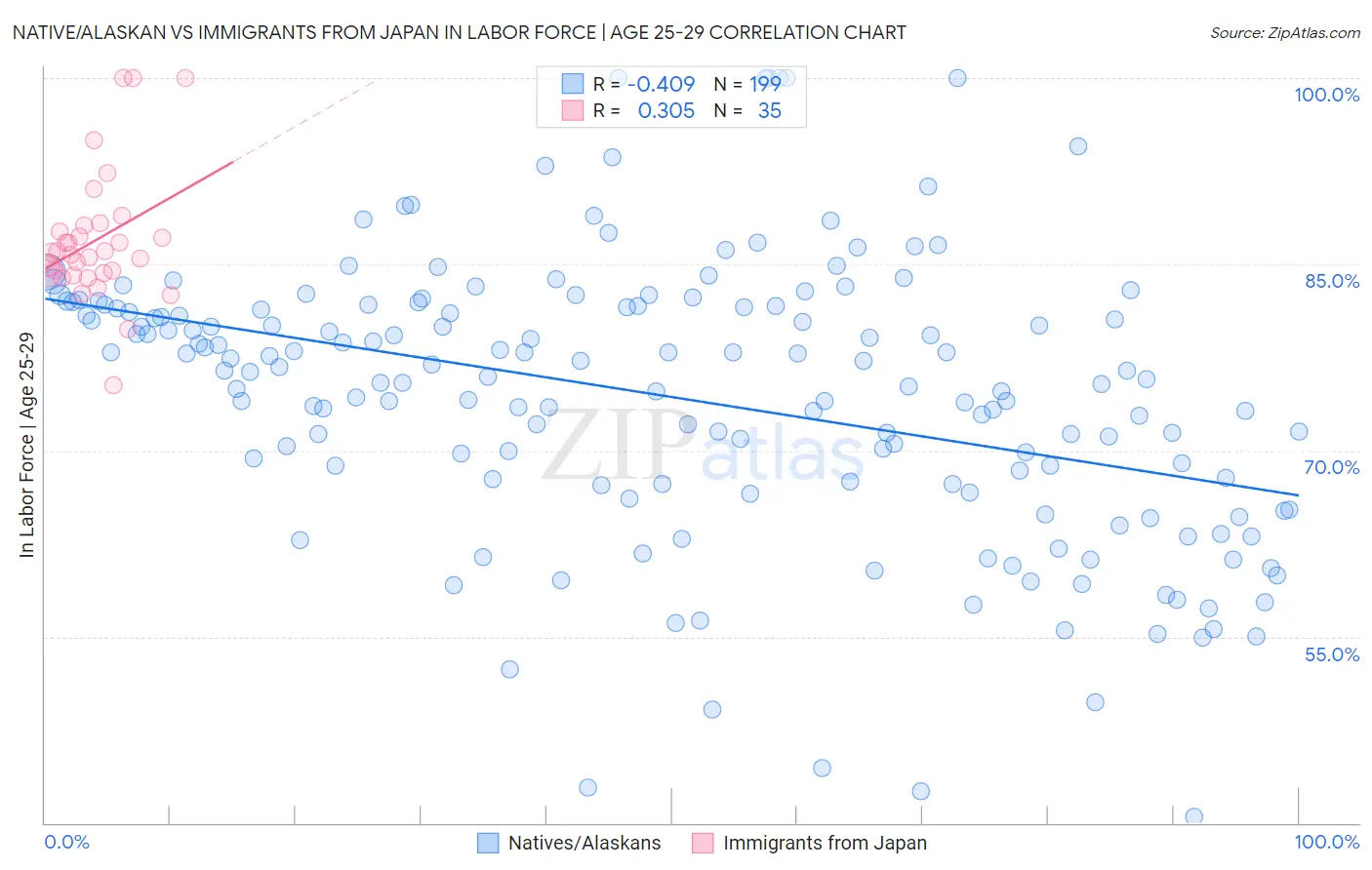 Native/Alaskan vs Immigrants from Japan In Labor Force | Age 25-29