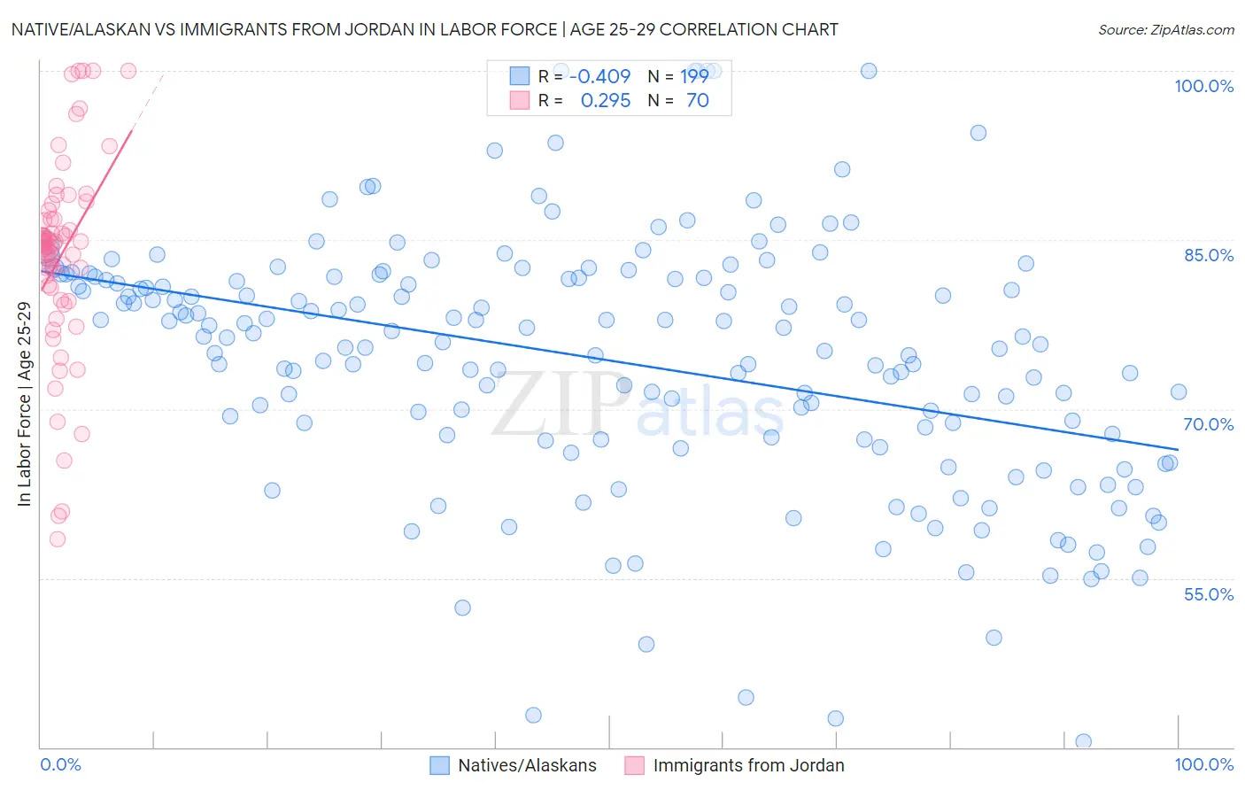 Native/Alaskan vs Immigrants from Jordan In Labor Force | Age 25-29