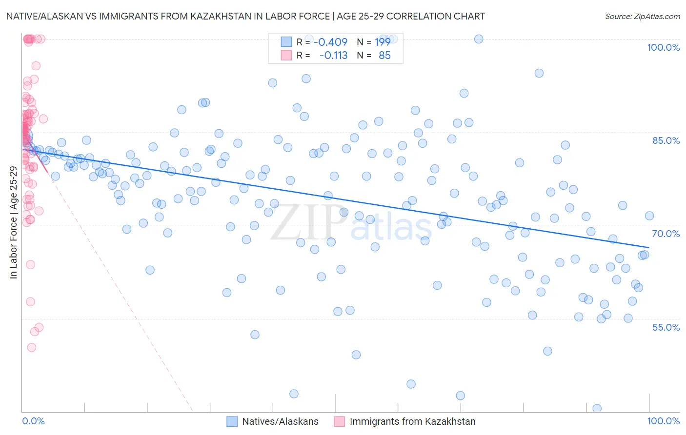Native/Alaskan vs Immigrants from Kazakhstan In Labor Force | Age 25-29