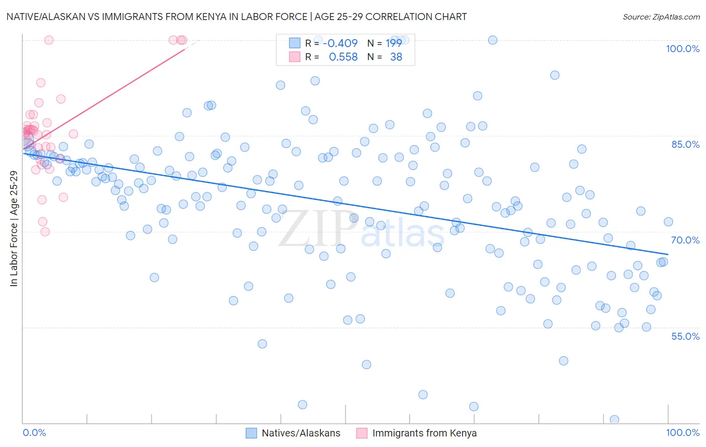 Native/Alaskan vs Immigrants from Kenya In Labor Force | Age 25-29