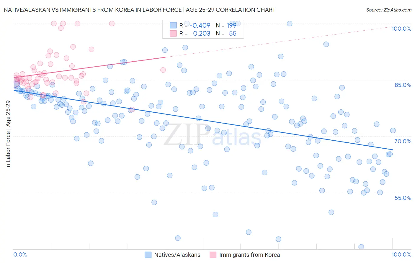 Native/Alaskan vs Immigrants from Korea In Labor Force | Age 25-29