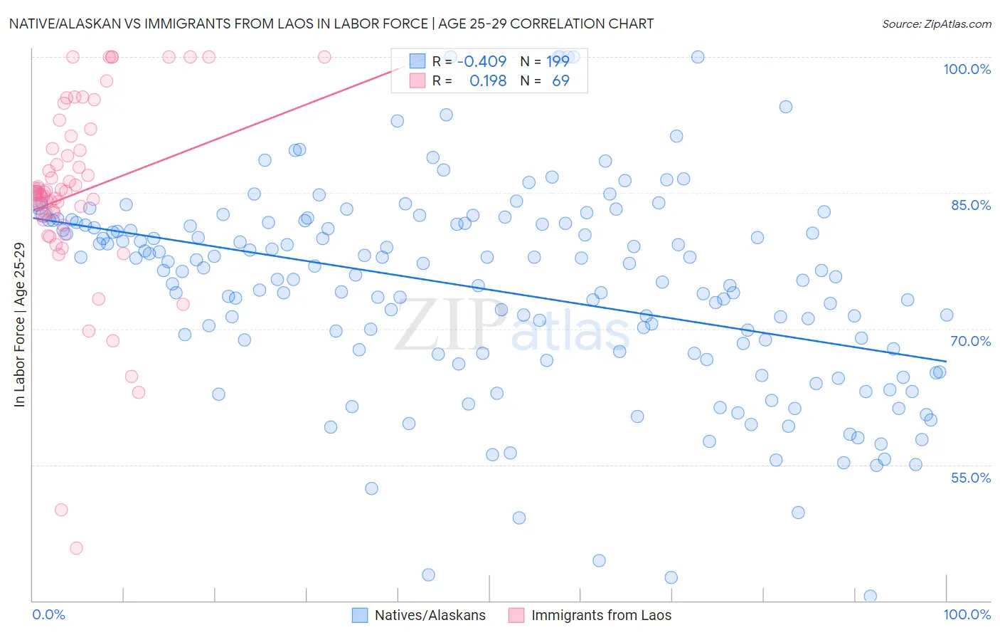 Native/Alaskan vs Immigrants from Laos In Labor Force | Age 25-29