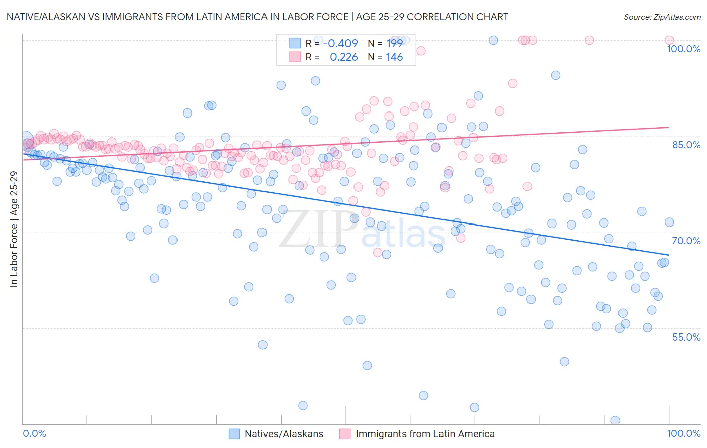 Native/Alaskan vs Immigrants from Latin America In Labor Force | Age 25-29