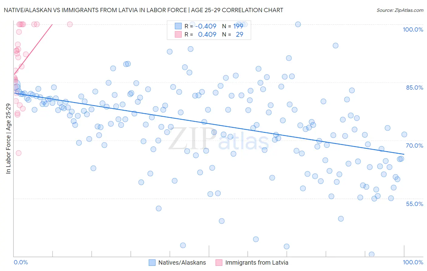 Native/Alaskan vs Immigrants from Latvia In Labor Force | Age 25-29