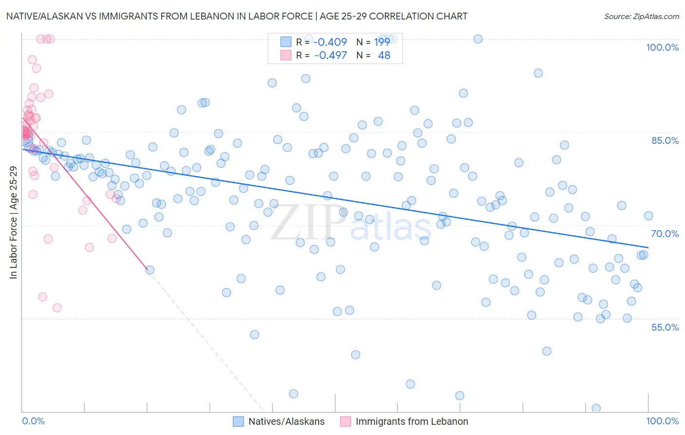 Native/Alaskan vs Immigrants from Lebanon In Labor Force | Age 25-29